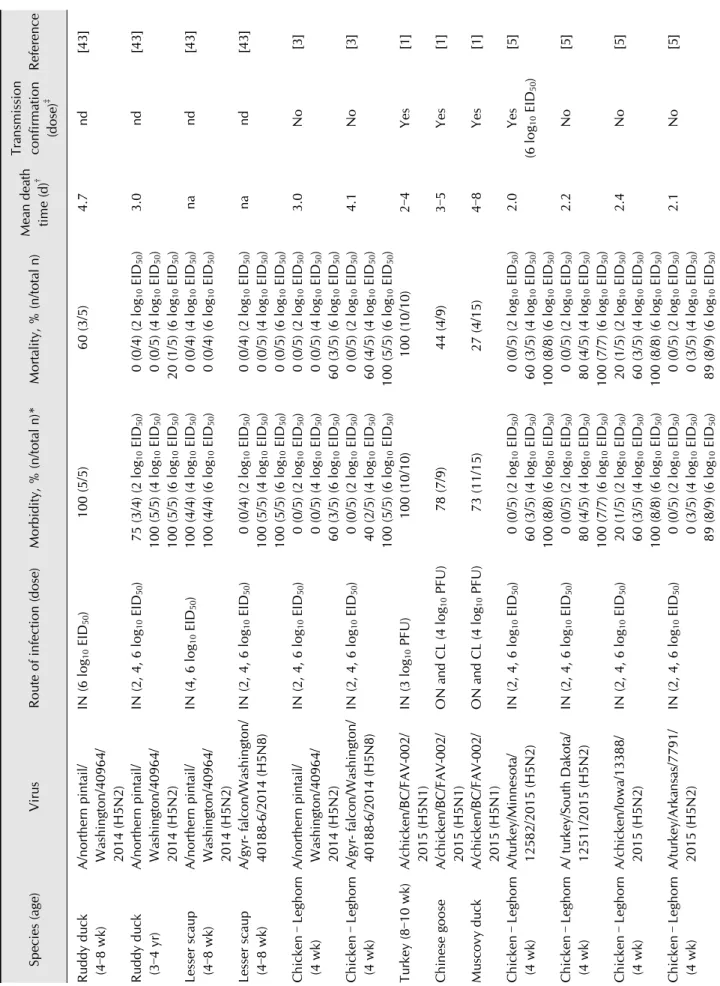 Table 2. North American highly pathogenic avian influenza (HPAI) clade 2.3.4.4 experimental infections Species (age)VirusRoute of infection (dose)Morbidity, % (n/total n)*Mortality, % (n/total n)Mean death time (d)†Transmissionconfirmation  (dose)‡Referenc