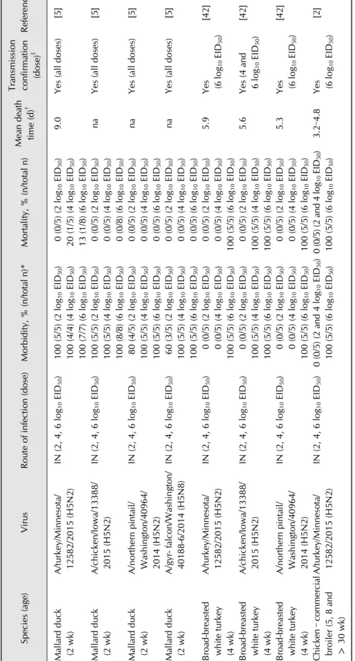 Table 2. Continued Species (age)VirusRoute of infection (dose)Morbidity, % (n/total n)*Mortality, % (n/total n)Mean death time (d)†Transmissionconfirmation  (dose)‡Reference Mallard duck  (2 wk)A/turkey/Minnesota/12582/2015 (H5N2)IN (2, 4, 6 log10 EID50)10