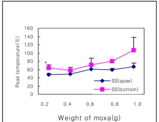 Fig. 4. The peak temperatures at 1cm below the  head of stainless steel acuneedle.  *  :  p<0.05,  significant  difference  between  apex  ignition  and  bottom  ignition  by  Mann-whitney  test.