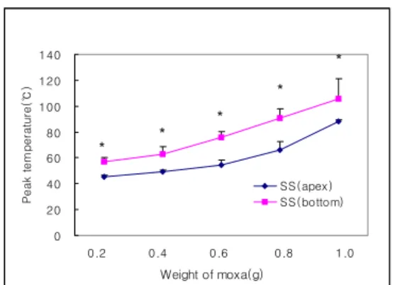 Fig. 12. The peak temperatures measured at the  point of 1.5cm horizontally far from 2cm below   the head of stainless steel acuneedle
