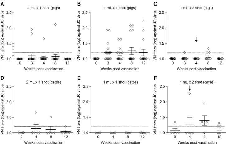 Fig. 4. Comparison of neutralizing titers in response to a heterologous virus in pig and cattle vaccinated with experimental  foot-and-mouth disease vaccine