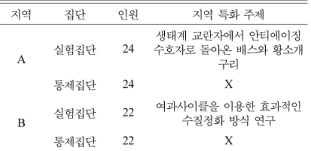 Table 1. Subject of study