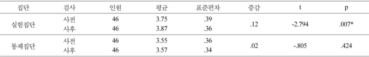 Table 4. Experimental group pre-post test result by scientific attitude subcategories