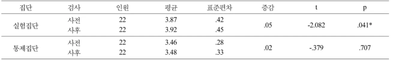 Table 6. Scientific attitude result of B region students