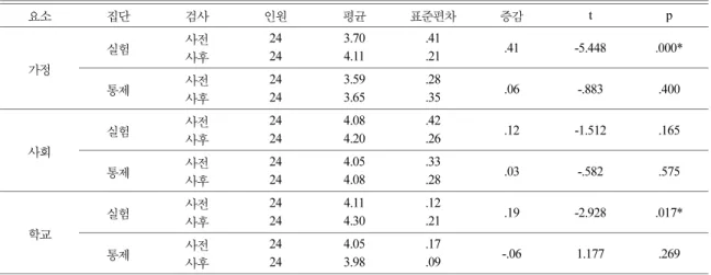 Table 8. Pre-post test result of scientific attitude by context in B region group