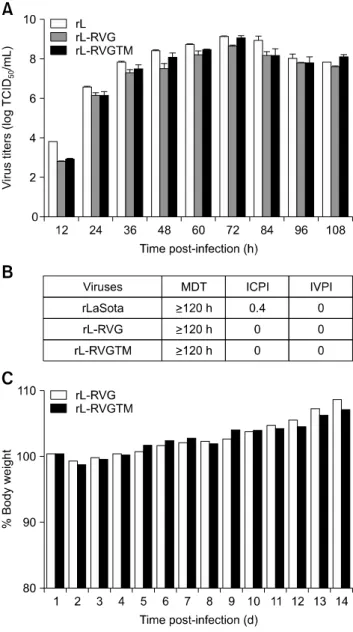 Fig. 3. Comparison of viral growth kinetics and viral pathogenicity of rL, rL-RVG, and rL-RVGTM