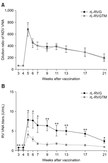 Fig. 6.  rL-RVGTM elicits reduced levels of RV VNA. (A)  Induction of serum antibodies specific to NDV and RV were  assessed following intramuscularly (i.m.) immunization of mice  with equivalent levels of rL-RVG and rL-RVGTM