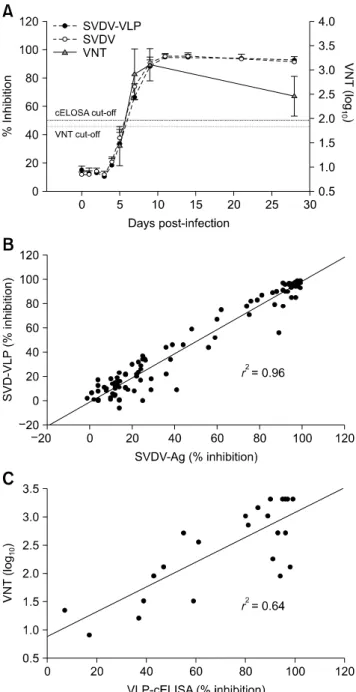 Fig. 4. Comparison of swine vesicular disease virus (SVDV)  antigen (Ag) competitive enzyme-linked immunosorbent assay  (cELISA), swine vesicular disease (SVD) virus-like particles (VLP) cELISA, and virus neutralization test (VNT) results for SVD-specific 
