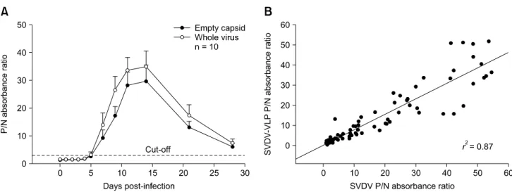 Fig. 5. Swine vesicular disease (SVD) immunoglobulin (Ig) M-specific antibody detection using swine vesicular disease virus (SVDV)  antigen (Ag) and SVD virus-like particles (VLP) in IgM-specific enzyme-linked immunosorbent assay (ELISA)