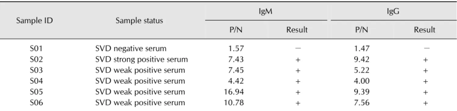 Table 1. Virus-like particles based isotype-specific enzyme-linked immunosorbent assay results for a panel of swine vesicular disease  (SVD) reference sera