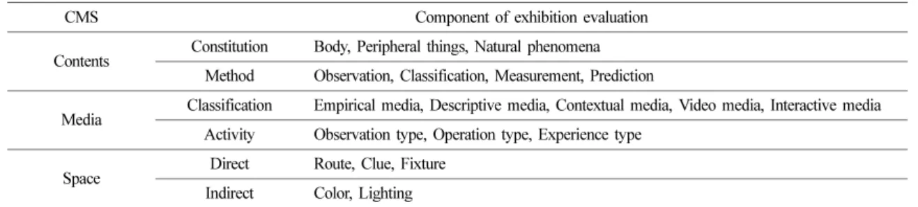 Table 1. Composition of the analysis framework for ‘contents-media-space (CMS)’