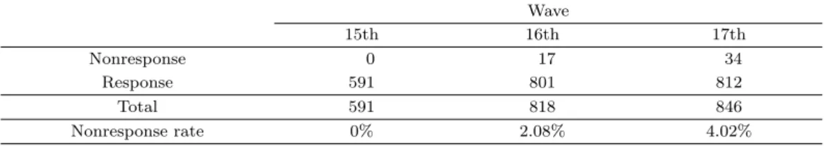 Table 5.1. Nonresponse rate of interest from savings in waves 15–17 Wave 15th 16th 17th Nonresponse 0 17 34 Response 591 801 812 Total 591 818 846 Nonresponse rate 0% 2.08% 4.02% 선형혼합모형에 근거한 베이지안 대체는 무응답 비율이 40%에서도 99%(14차) 및 82%(15차)를 포함하 여 다른 방법에 비해 가장 우