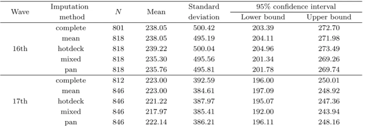 Table 5.2. Descriptive statistics of interest from savings in waves 16–17 Wave Imputation