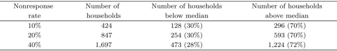 Table 4.1. The number of nonresponding households, by nonresponse ratio