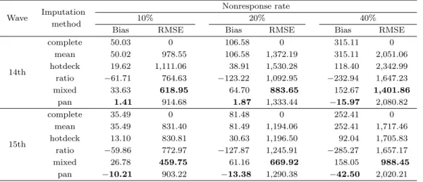 Table 4.2. Bias and root mean square error (RMSE)