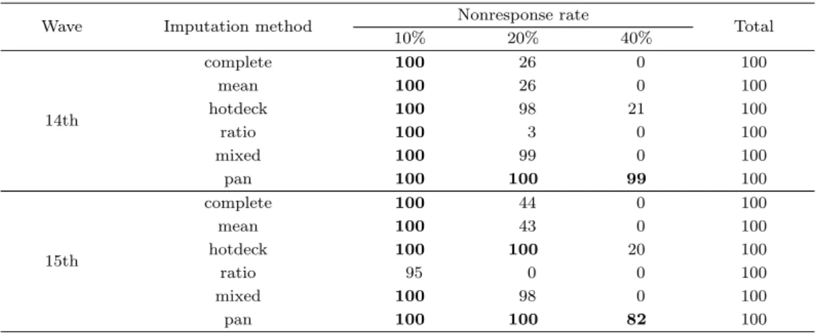Table 4.3. Coverage rate of 95% CI
