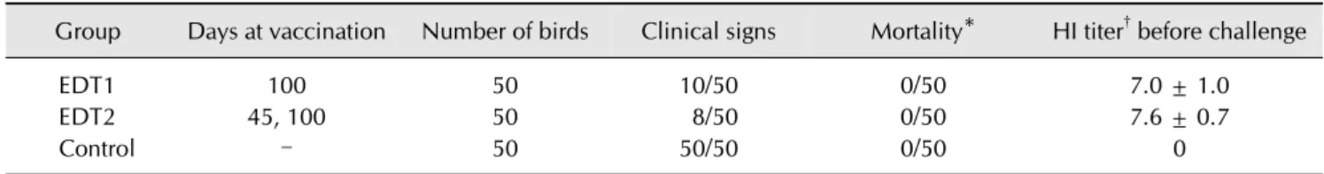 Table 1. Comparison of clinical signs and hemagglutination inhibition (HI) titer of commercial layers after MS96 (H9N2) challenge