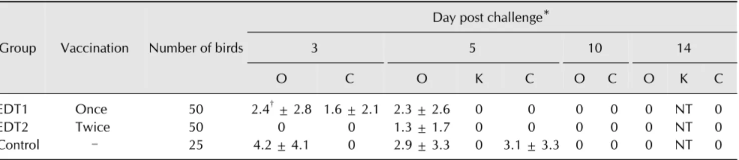 Table 2. Comparison of serological response of commercial layers after MS96 (H9N2) challenge