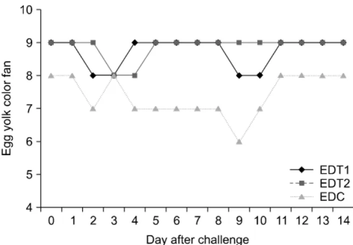 Fig. 6. Comparison of egg yolk color of flocks after MS96 (H9N2) challenge. Egg yolk color fan number ranged from 1 to 15