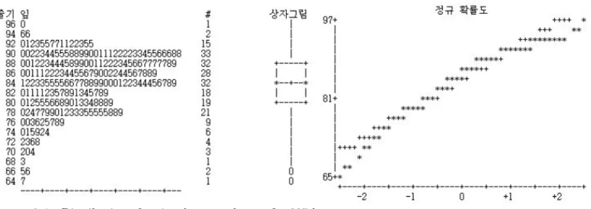Figure 3.1. Distribution of regional approval rates for 227 long-term care centers. 병 특성을 추가하여 모형Ⅱ로 정의하였다