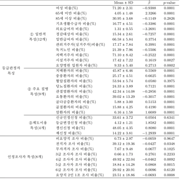 Table 3.1. Factors related to regional approval rates: simple regression Mean ± SD β ˆ p-value 여성 비율(%) 71.20 ± 2.31 −0.9388 0.0001 65세 미만 비율(%) 4.05 ± 1.48 2.3266 0.0001 85세 이상 비율(%) 30.95 ± 3.68 −0.1149 0.2826 기초생활수급자 비율(%) 16.77 ± 4.51 −0.3386 0.0001 의료