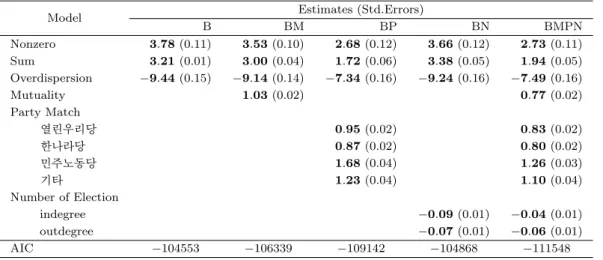Table 4.2. Parameter estimates of Network Models