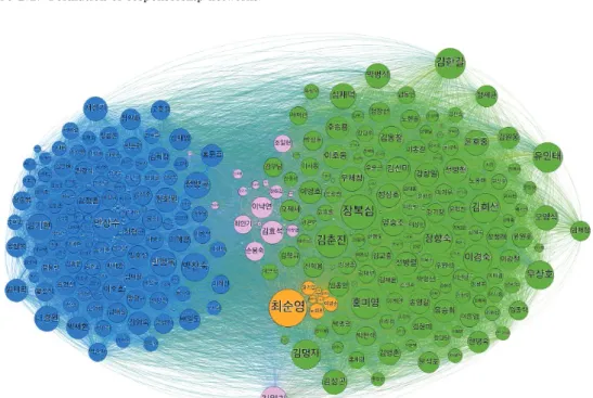 Figure 2.1. Formation of cosponsorship networks.