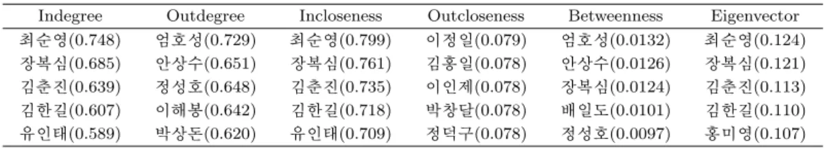 Table 4.1. Descriptive statistics for cosponsorship networks in the 17th National Assembly.