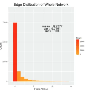 Figure 4.1. Histogram for y ij of cosponsorship networks in the 17th National Assembly.