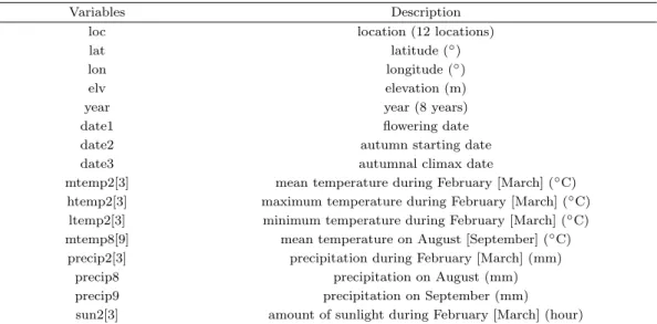 Table 2.1. Variables and their descriptions used to predict ﬂowering date and autumnal climax