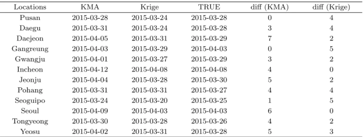 Table 4.4. Comparison of predictions by KMA and Krige for Japanese cherry model