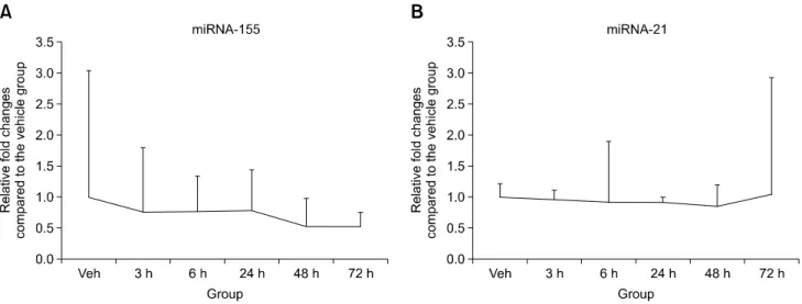 Fig. 6. Time-course changes in miR-155 (A) and miR-21 (B) expression levels. miR-155 and miR-21 levels were similar between  treatment and vehicle (veh) groups, with no significant changes observed