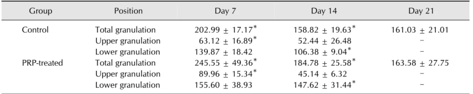 Table 4. Mean number of vessels per high-power field (200×)