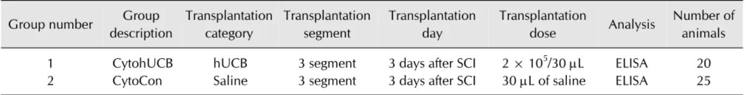 Table 1. Experimental design and description of groups Group number Group