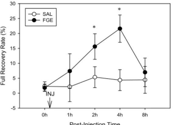 Fig. 2. Effect of FGE injection applie d to GB 40