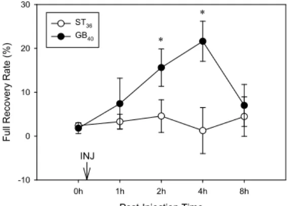 Fig. 5. Effect of FGE injected into unilateral GB 40