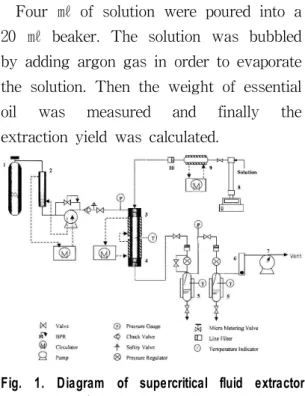 Table  2.  SFE  experimental  conditions  and  extraction  yields  for  H-tang.