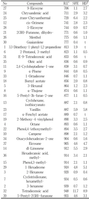 Table  3.  H-tang  obtained  (% )  by  SFE  and  hydrodistillation.