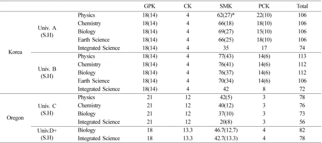 Table 8. Comparison of the number of semester hours in each of four teacher knowledge base categories in selected universi- universi-ties in this study