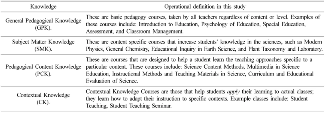 Table 1. The kinds of knowledge and its definition for curricular balance (David et al., 2015; Lee, 2013; Magnusson at al., 1999; Shulman, 1986; 1987)