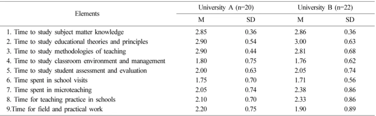 Table 4 shows a summary of participants’ responses (20 from A and 22 from B University) to the  open-ended questionnaire