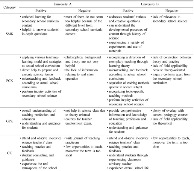 Table 7 shows the results of the survey items that pertain more to conceptual knowledge balance (CK).