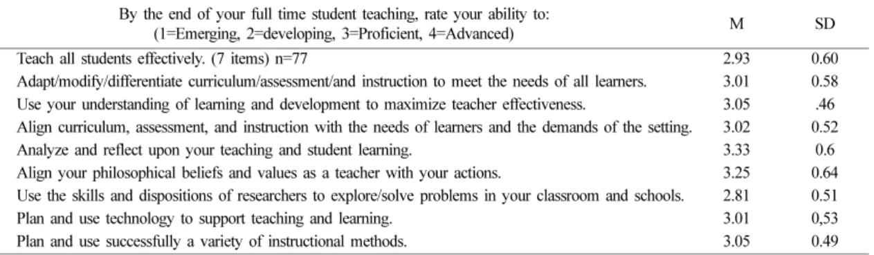 Table 7. University D preservice teachers’ perceptions of abilities and understanding as a result of their program (scale of 1to 4, low to high) (n=75 unless otherwise noted)