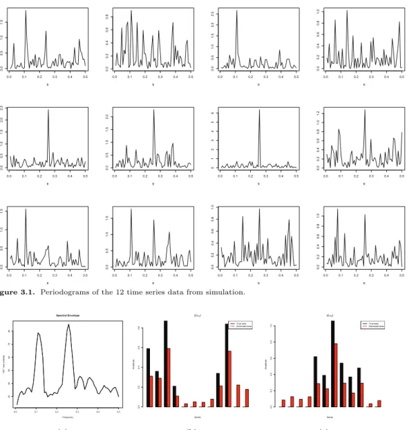 Figure 3.1. Periodograms of the 12 time series data from simulation.