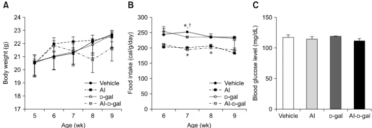 Fig. 1. Changes in body weight (A), food intake (B), and blood glucose levels (C) in the vehicle, aluminum (Al),  D -galactose ( D -gal), and aluminum- D -galactose (Al- D -gal) groups (n = 8 per group; *p ＜ 0.05 indicates a significant difference between 
