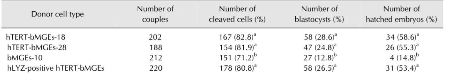 Table 2. Comparison of in vitro development of cloned embryos from different donor cells