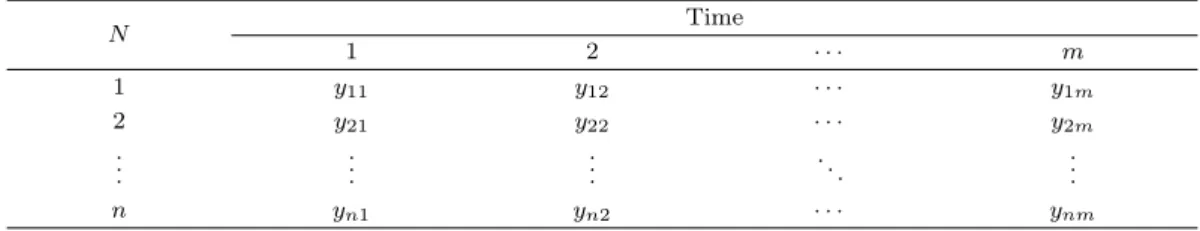 Table 2.1. Structure of reapted measure data N Time 1 2 · · · m 1 y 11 y 12 · · · y 1m 2 y 21 y 22 · · · y 2m 