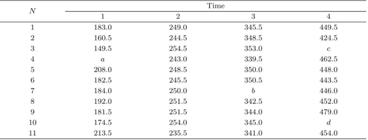 Table 2.3. Measure of osmotic pressure N Time 1 2 3 4 1 183.0 249.0 345.5 449.5 2 160.5 244.5 348.5 424.5 3 149.5 254.5 353.0 c 4 a 243.0 339.5 462.5 5 208.0 248.5 350.0 448.0 6 182.5 245.5 350.5 443.5 7 184.0 250.0 b 446.0 8 192.0 251.5 342.5 452.0 9 181.