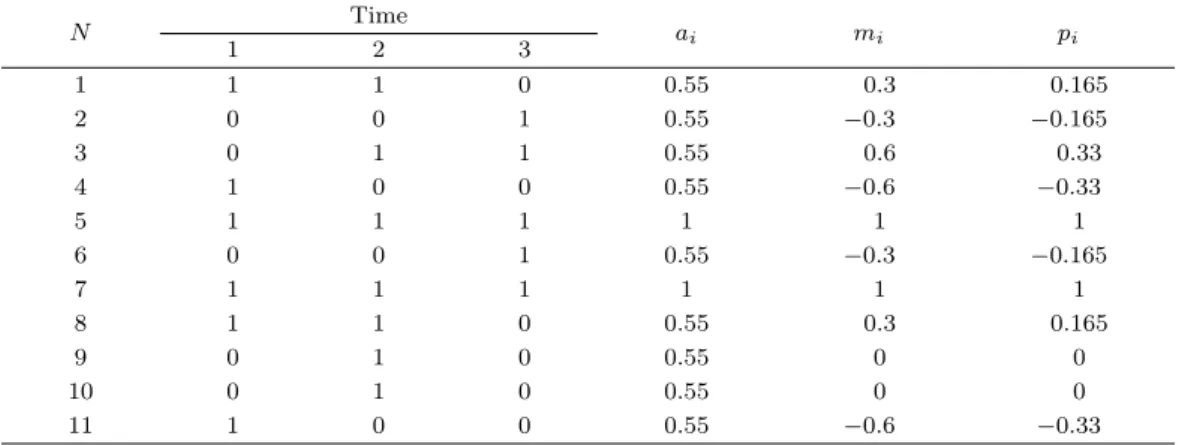 Table 2.5. Value of index and measure of property, before time 4