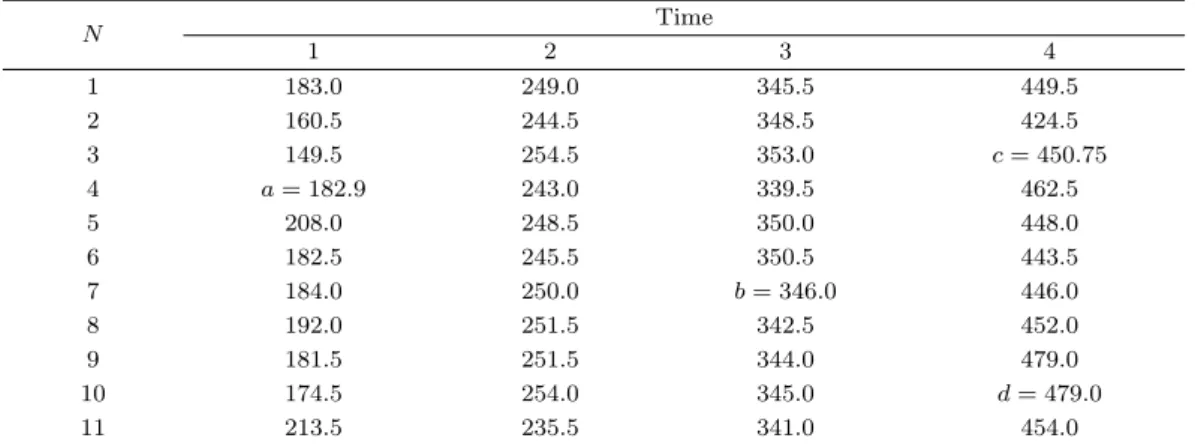 Table 2.6. After all missing values are imputed N Time 1 2 3 4 1 183.0 249.0 345.5 449.5 2 160.5 244.5 348.5 424.5 3 149.5 254.5 353.0 c = 450.75 4 a = 182.9 243.0 339.5 462.5 5 208.0 248.5 350.0 448.0 6 182.5 245.5 350.5 443.5 7 184.0 250.0 b = 346.0 446.